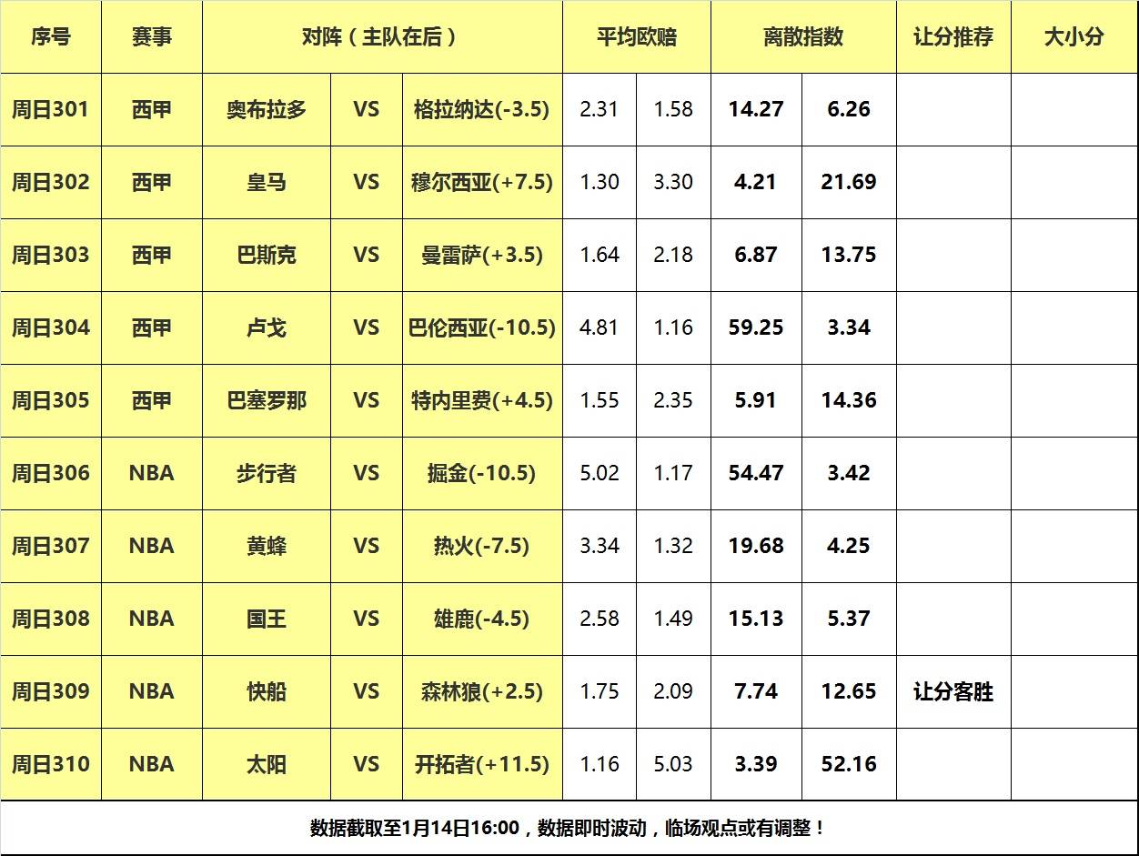 14日大嘴NBA离散：雄鹿背靠背遭遇国王，快船力擒森林狼！