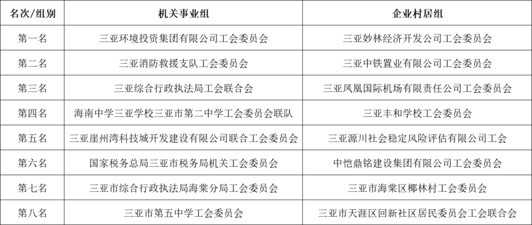 2023年三亚市工会职工篮球比赛圆满收官！