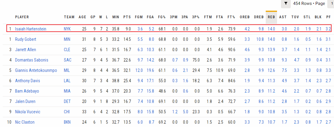 火箭不要，快船不要！周琦前队友变NBA怪兽中锋：1月篮板王冲肥约