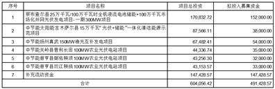 证券代码：000591 证券简称：太阳能 公告编号：2024-11 债券代码：112876 债券简称：19太阳G1 债券代码：149812 债券简称：22太阳G1 债券代码：148295 债券简称：23太阳GK01 债券代码：148296 债券简称：23太阳GK02