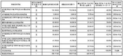 证券代码：000591 证券简称：太阳能 公告编号：2024-01 债券代码：112876 债券简称：19太阳G1 债券代码：149812 债券简称：22太阳G1 债券代码：148295 债券简称：23太阳GK01 债券代码：148296 债券简称：23太阳GK02