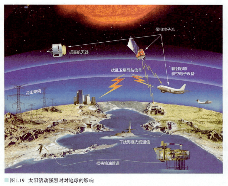 【地理视野】太阳活动如何影响输油管道？太阳日出方位角的深入探究！