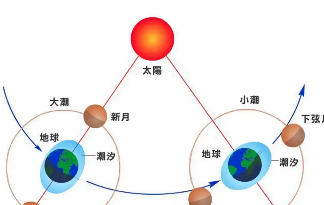 地球正在远离太阳，那为何我们还是感觉越来越热？全球变暖了吗