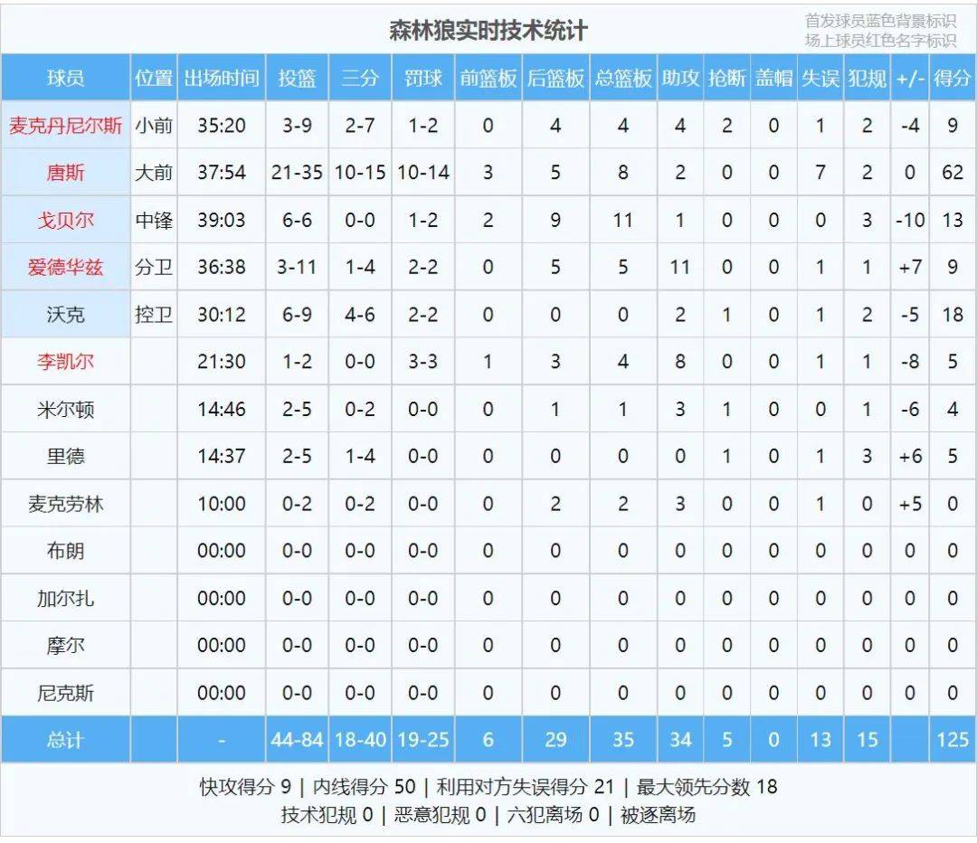 神仙打架！恩比德70分，唐斯62分！NBA裁判抢戏