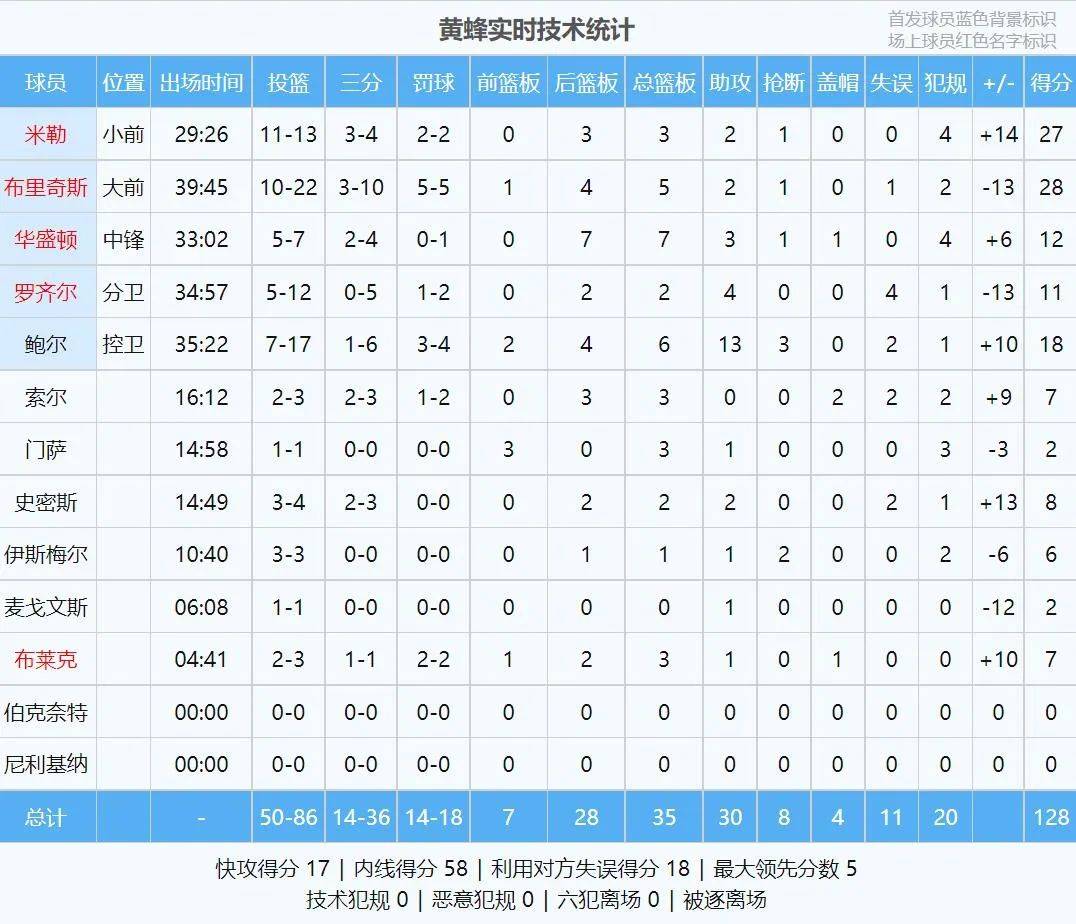 神仙打架！恩比德70分，唐斯62分！NBA裁判抢戏