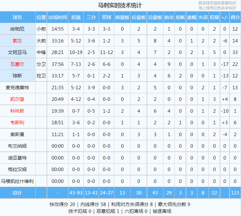 狂砍70分18板5助！打爆文班亚马！NBA历史第一人