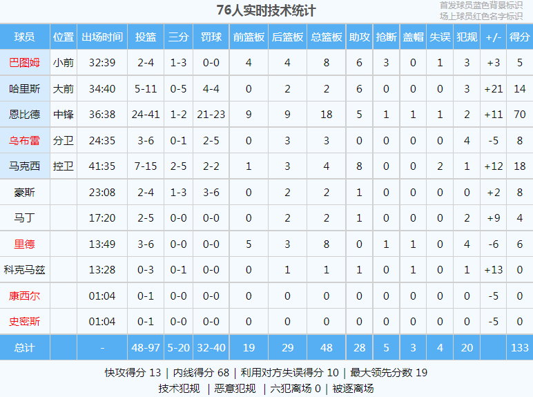 狂砍70分18板5助！打爆文班亚马！NBA历史第一人