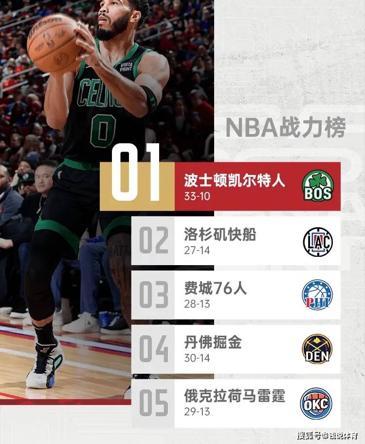 东西部最佳球员出炉；NBA球队战力榜更新；美媒列6队13人大交易