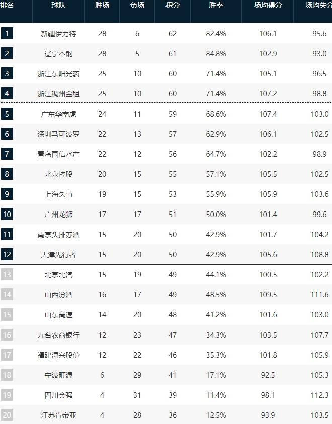 浙江广厦大胜广东，浙江险胜天津，吉林又惜败，CBA新3强产生！