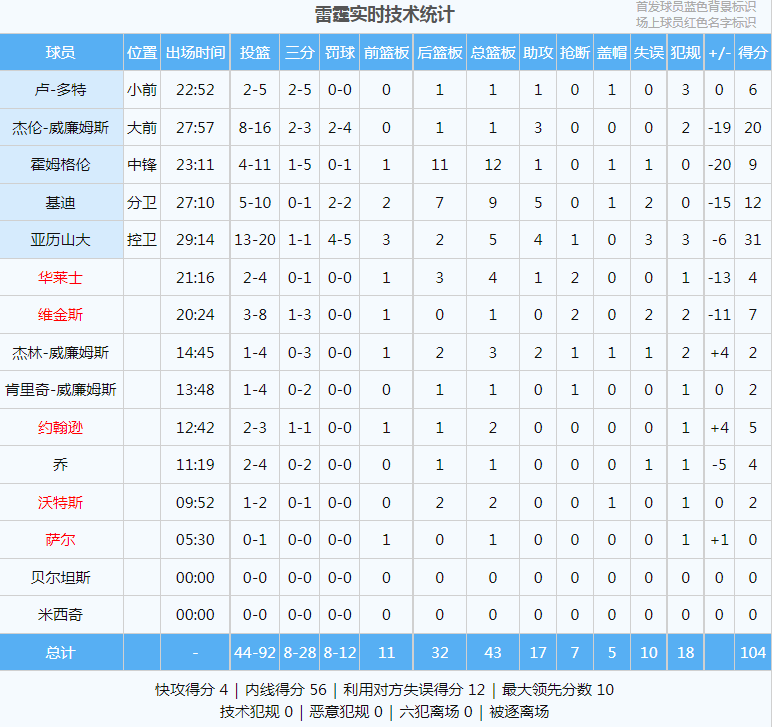 直接投降！联盟垫底干掉西部第一！2024年NBA最大冷门