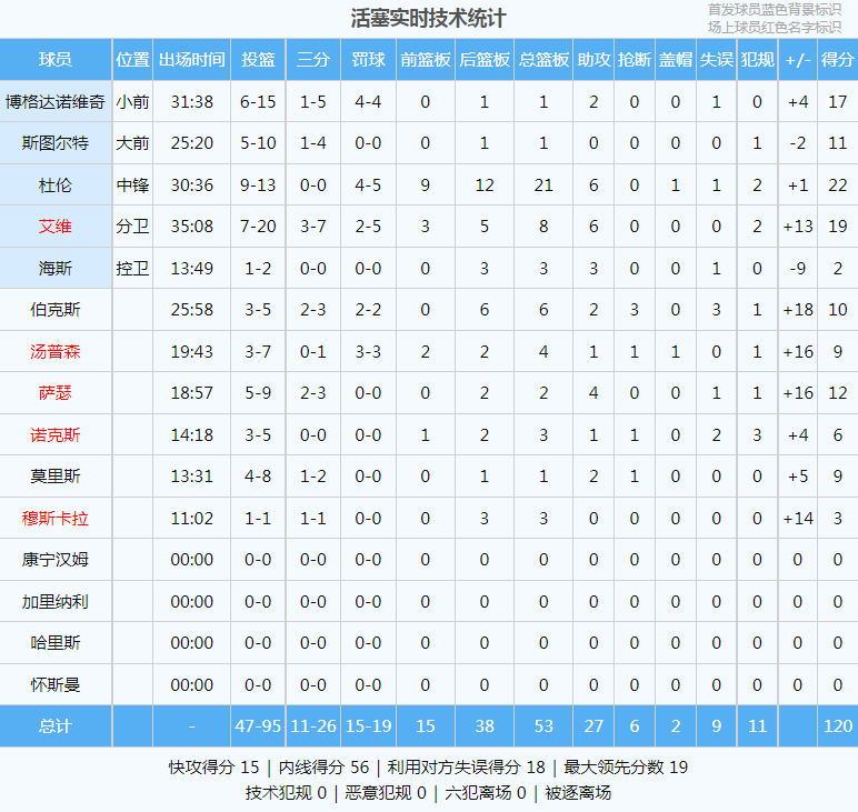 直接投降！联盟垫底干掉西部第一！2024年NBA最大冷门