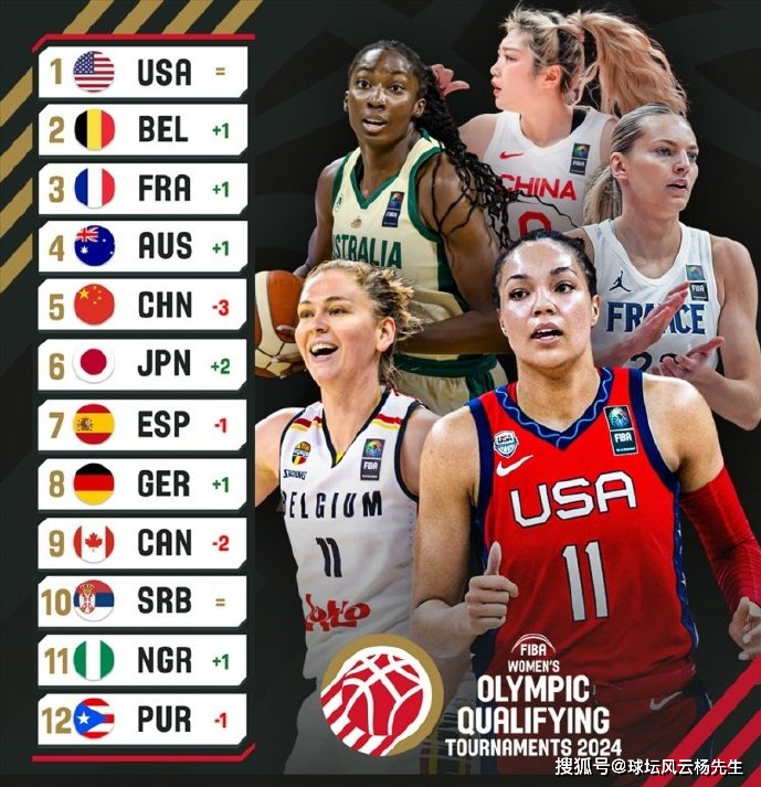 FIBA公布最新战力榜，中国女篮跌至第五，日本女篮升至第六