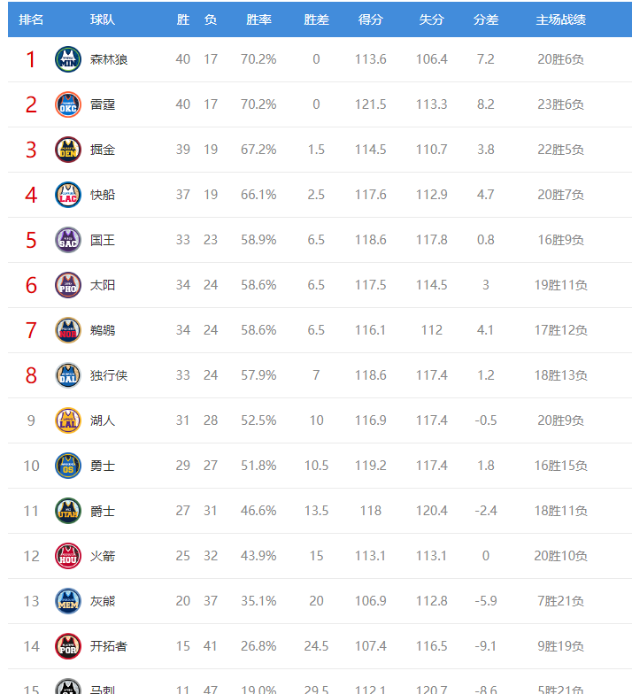 NBA西部最新排名：掘金创造NBA奇迹，豪气华体网领大礼，排名3-8互换