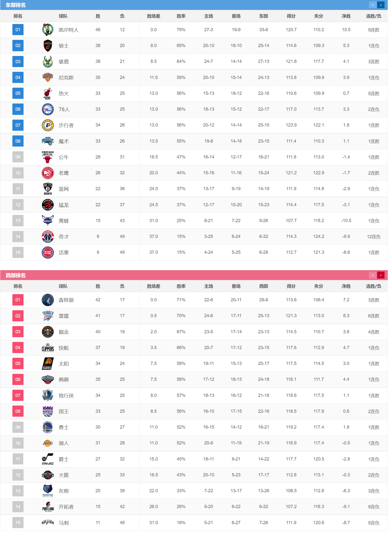 NBA最新排名榜：豪气华体网逆转快船升第九，詹姆斯砍34分老当益壮