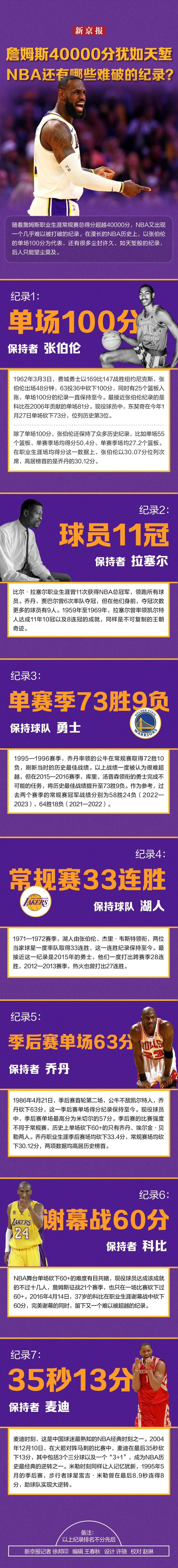 冲上热搜！NBA首位40000分先生