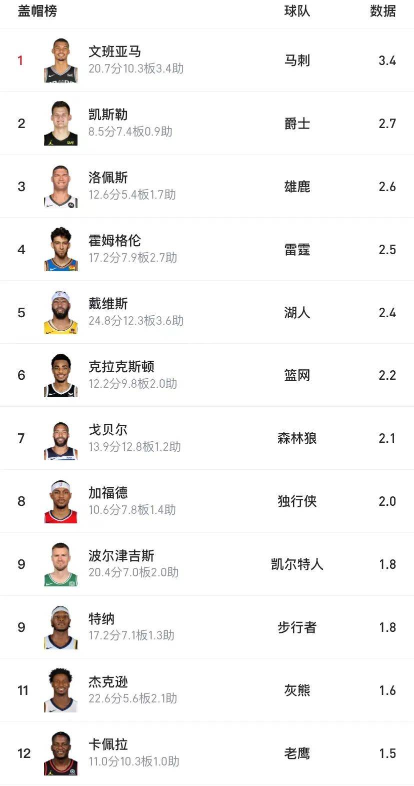 确定淘汰！马刺正式退出季后赛！文班亚马锁定NBA盖帽王