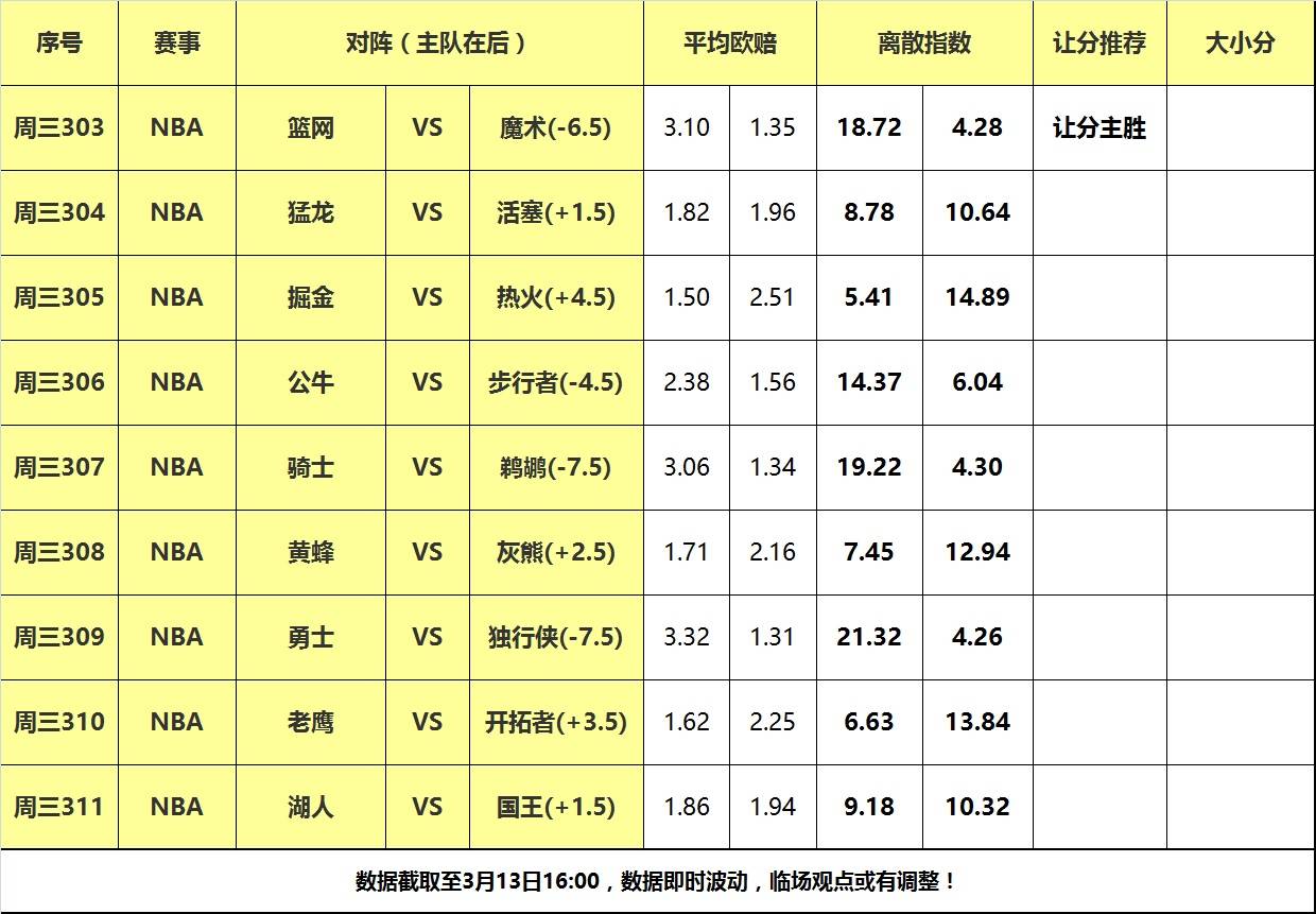 13日大嘴NBA离散：豪气华体网勇士客战劲敌，魔术力克篮网反弹！