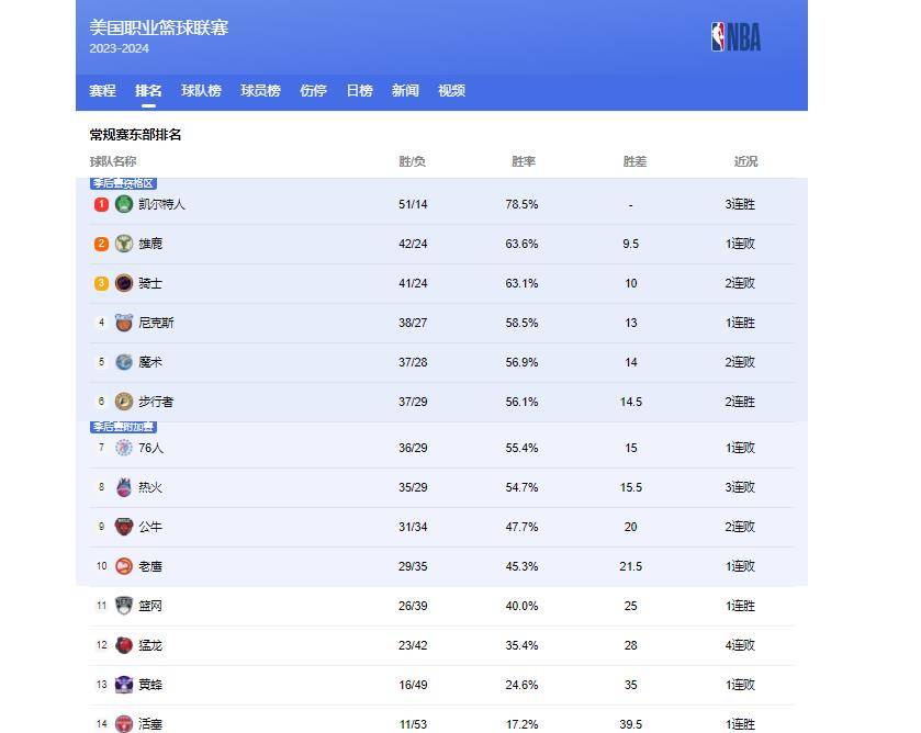 NBA最新积分榜？森林狼22分逆转快船？NBA最佳球员爱德华兹37分？