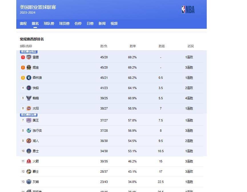 NBA最新积分榜？森林狼22分逆转快船？NBA最佳球员爱德华兹37分？