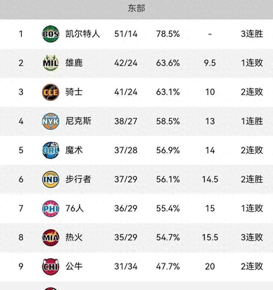 NBA步行者客场掀翻西部第一，森林狼逆转快船，国王大胜雄鹿