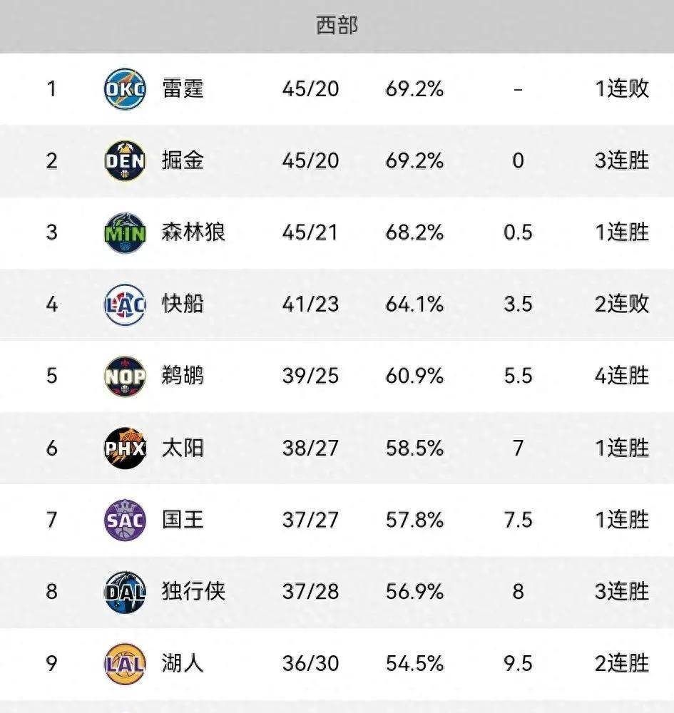 NBA步行者客场掀翻西部第一，森林狼逆转快船，国王大胜雄鹿