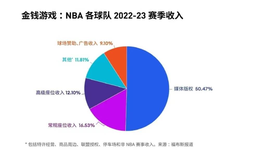 人傻钱多？NBA篮网队4年前被蔡崇信买下，盈利数额公布，真有头脑