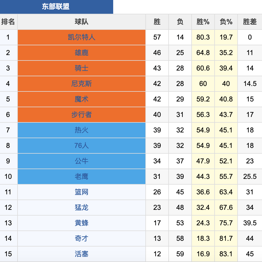 明天26日NBA骑士VS黄蜂：骑士今天输热火37分，明天大胜出气？