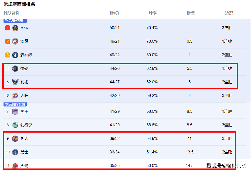 西部最新排名：NBA官宣重磅罚单，豪气华体网创奇迹，快船迎来好消息