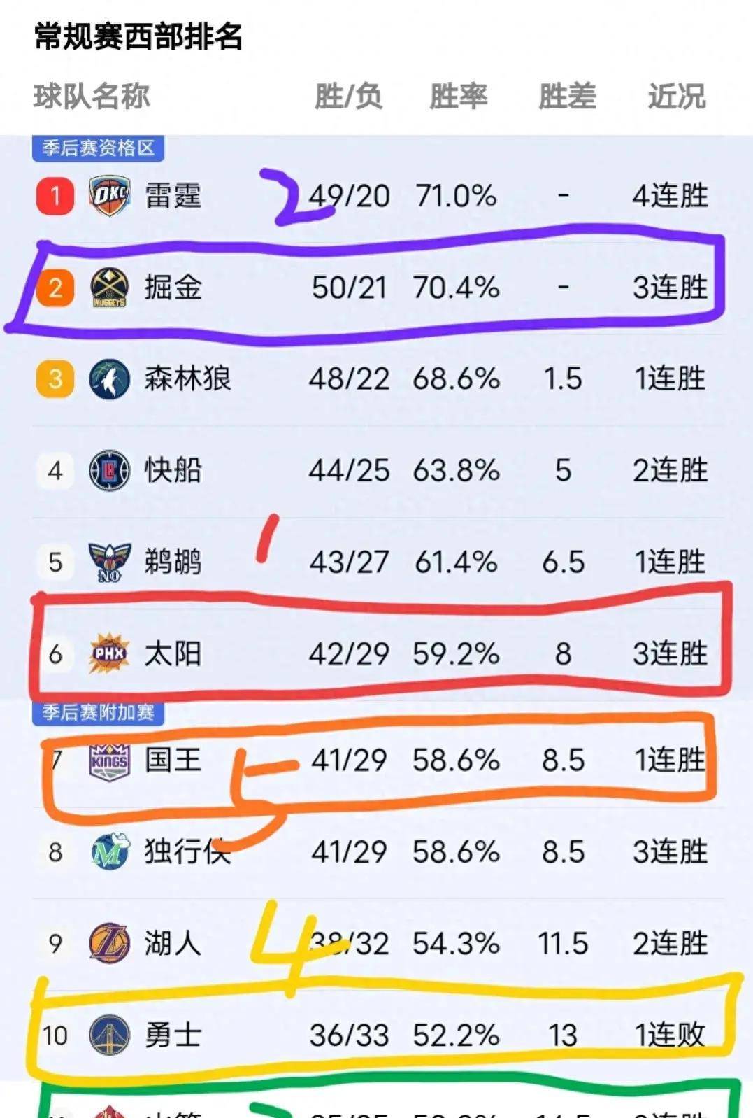 NBA战报太阳升第6掘金联盟第2支50胜球队火箭8连胜战绩紧追勇士