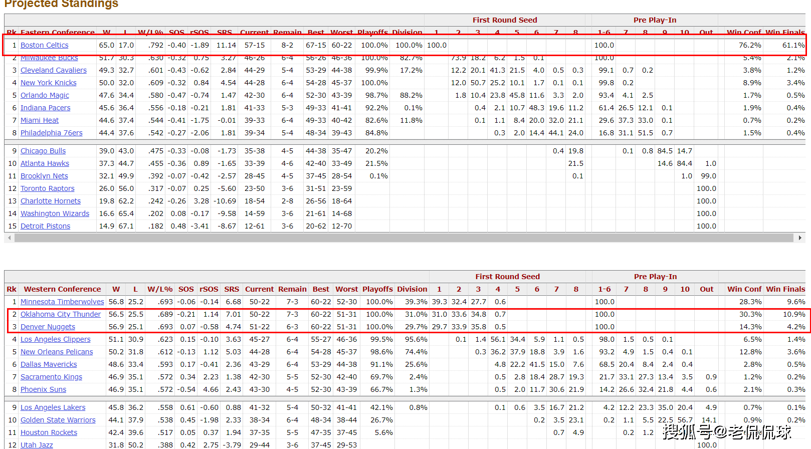 爆冷2连败，注水的联盟第一！NBA最被高估的球队，与冠军无缘了