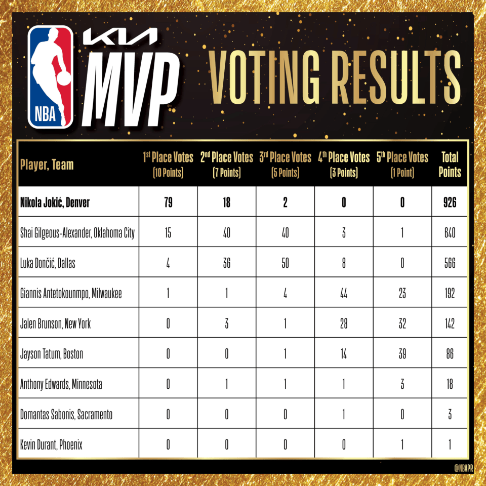 NBA官宣常规赛MVP：约基奇四年三次当选太强 比肩四大名宿