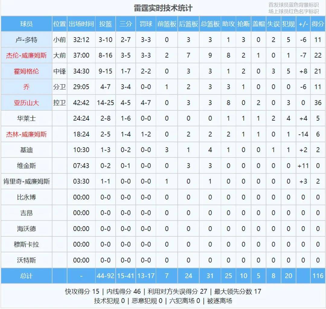 4比2打进西决！华盛顿罚球绝杀！欧文14胜0负，NBA历史第一人