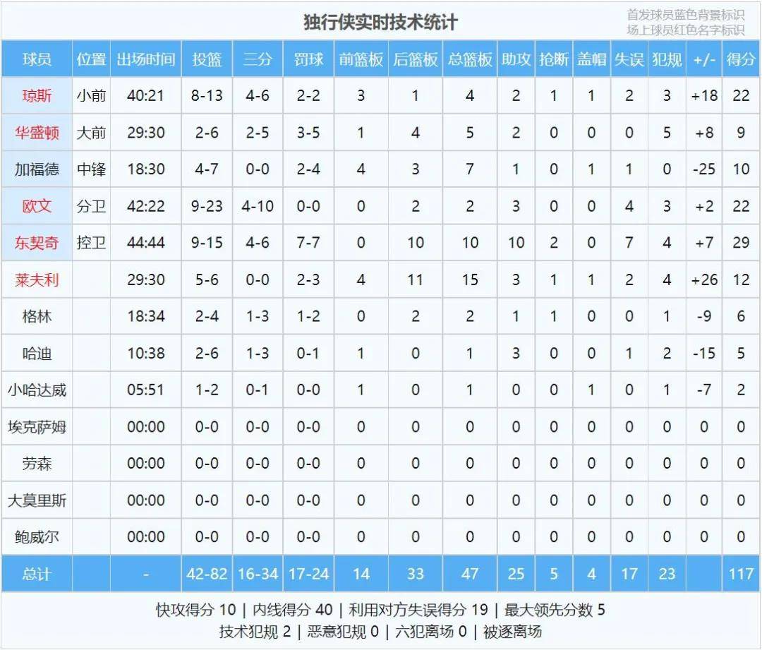 4比2打进西决！华盛顿罚球绝杀！欧文14胜0负，NBA历史第一人