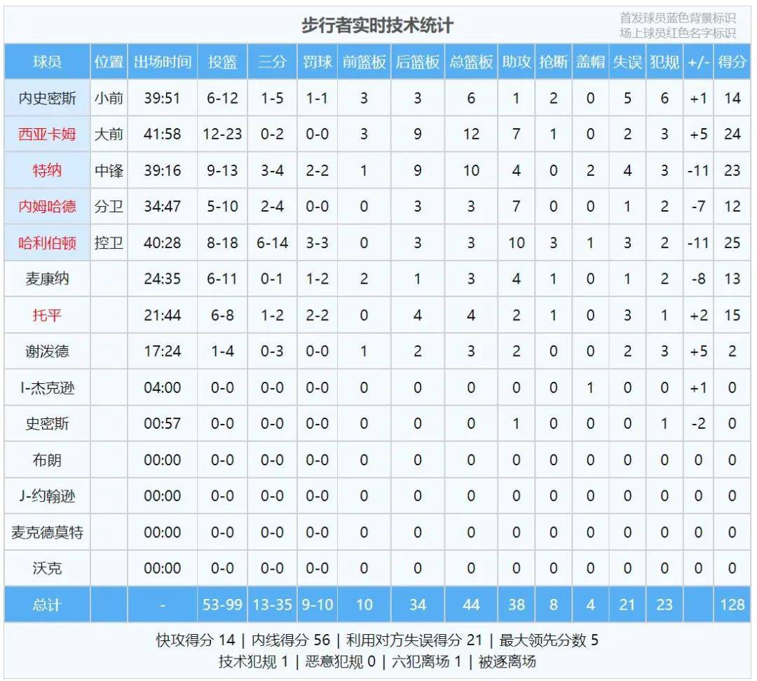 罚球30比10！NBA保送凯尔特人！别打了，直接颁发总冠军