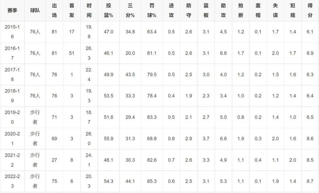 4年7870万！手掌最小的球员，成了NBA最强替补