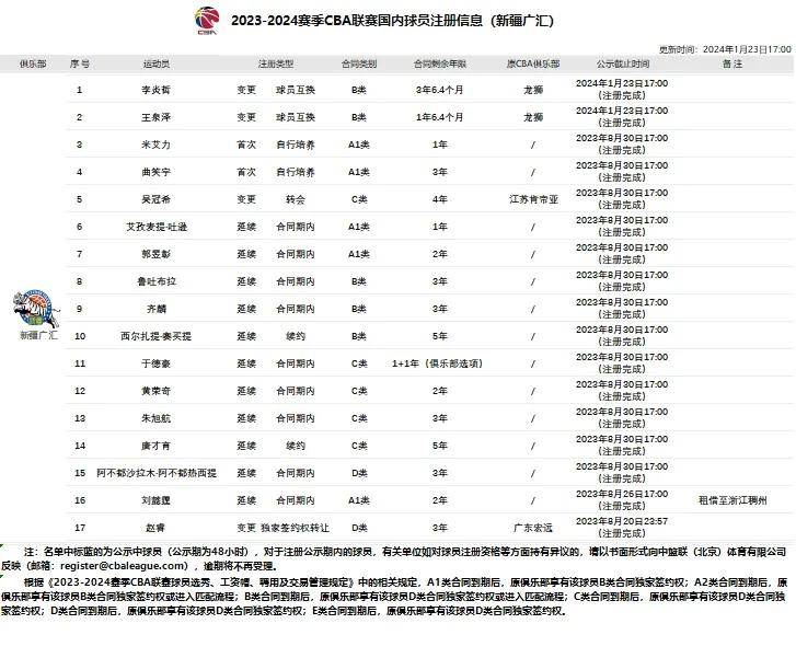 CBA，炸了！孙铭徽联手赵睿？这才是辽宁队第一大麻烦……