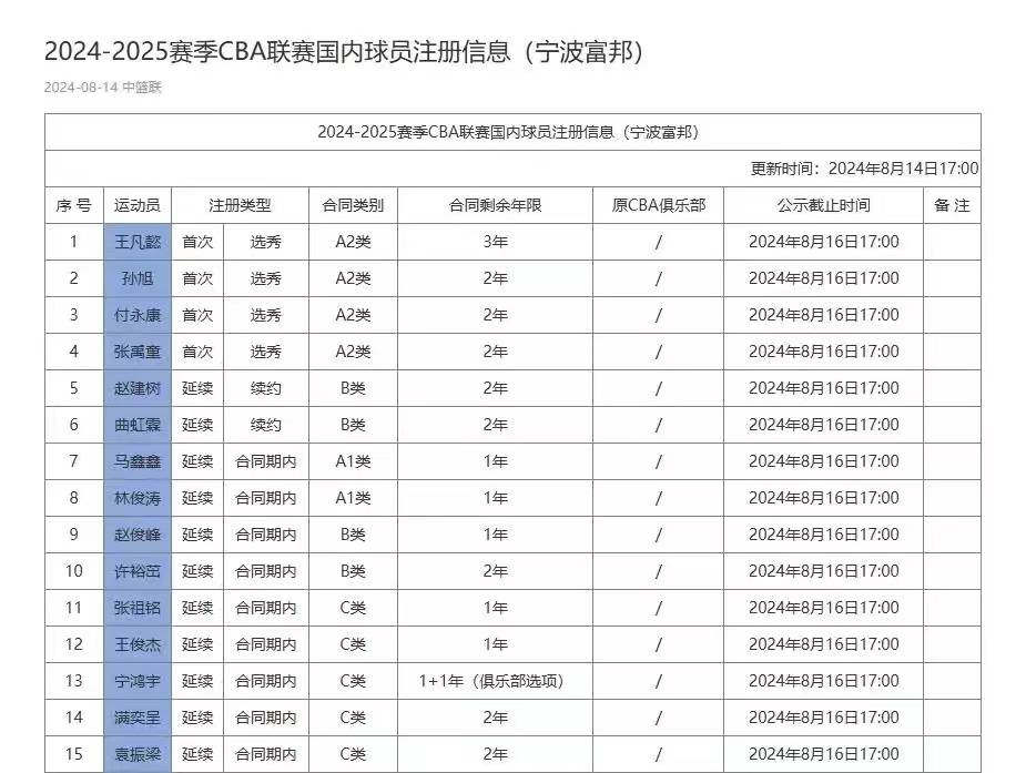 CBA新政利好广东，新疆群殴恐遭重罚！山东连签6将，青岛引援受挫