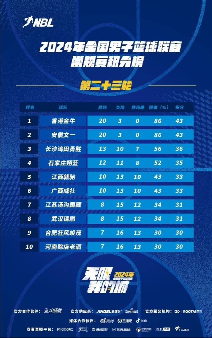 CBA速递｜山东官宣签下4人 北京续约翟晓川 NBL积分榜